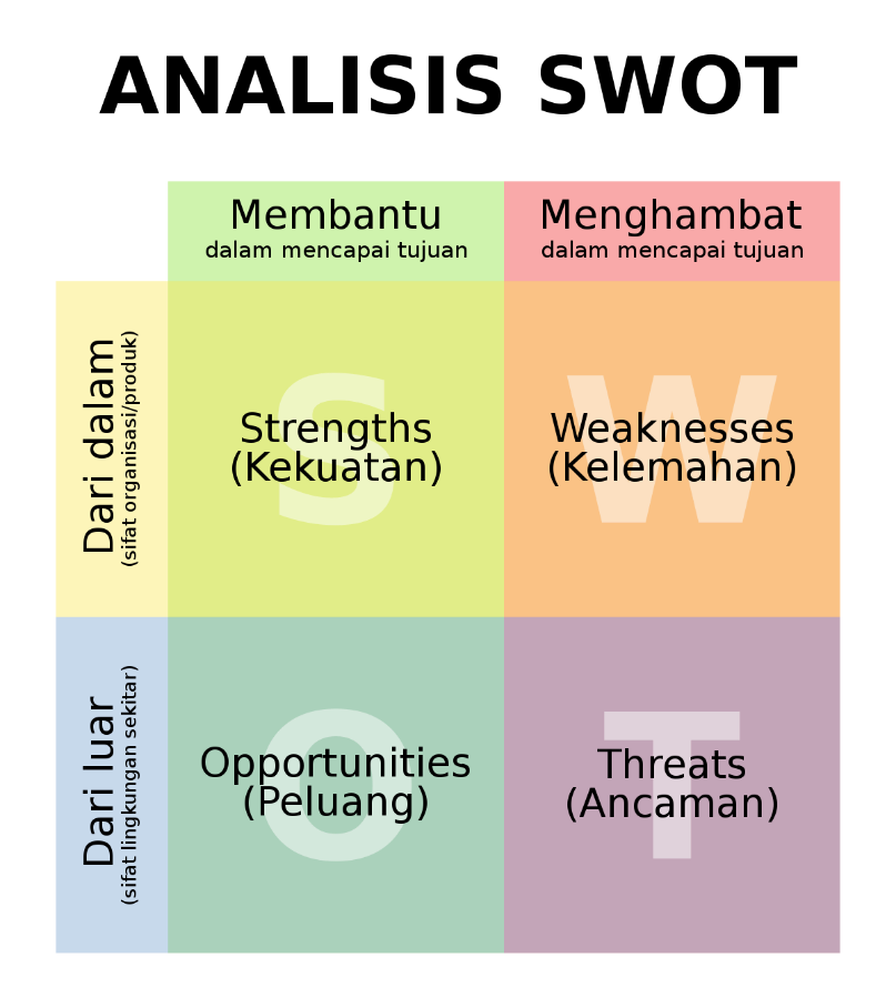 PEMANFAATAN TALENT AQUISITION DENGAN INSTRUMEN ANALISIS  SWOT DI 0RGANISASI PEMERINTAHAN/PERANGKAT D